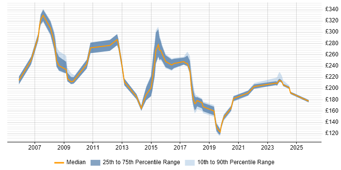 Contractor daily rate distribution trend for jobs in the South East citing Hardware Maintenance