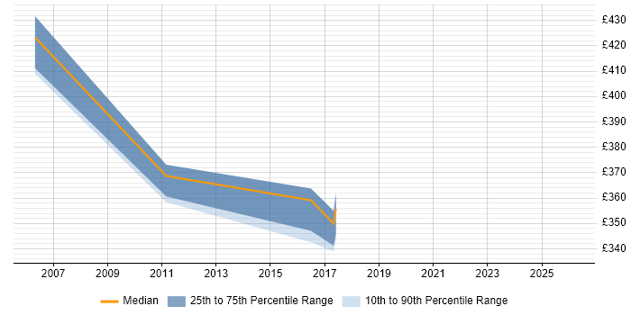 Contractor daily rate distribution trend for Hardware Specialist job vacancies in the South East