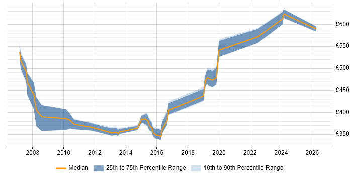 Contractor daily rate distribution trend for jobs in the South East citing Hazard Analysis