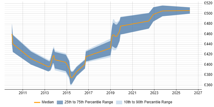 Contractor daily rate distribution trend for jobs in the South East citing HAZOP