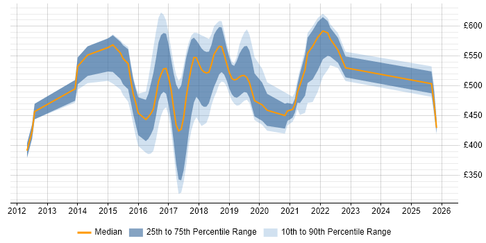 Contractor daily rate distribution trend for jobs in the South East citing HBase
