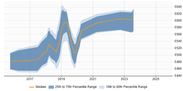 Contractor daily rate distribution trend for jobs in the South East citing HDInsight