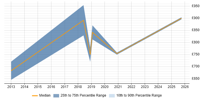 Contractor daily rate distribution trend for Head of Analytics job vacancies in the South East