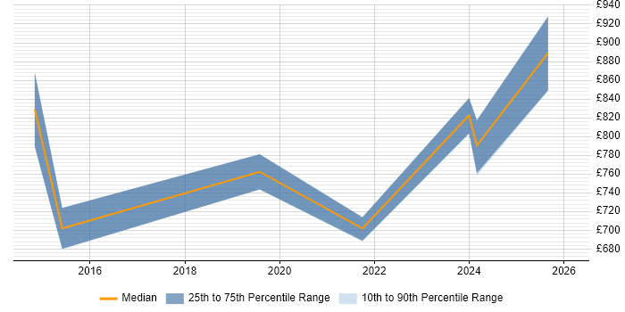 Contractor daily rate distribution trend for Head of Cybersecurity job vacancies in the South East