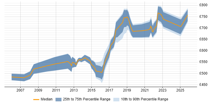 Contractor daily rate distribution trend for Head of Delivery job vacancies in the South East