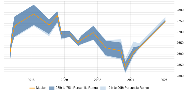Contractor daily rate distribution trend for Head of Engineering job vacancies in the South East