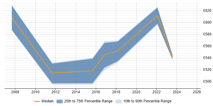 Contractor daily rate distribution trend for Head of Finance job vacancies in the South East