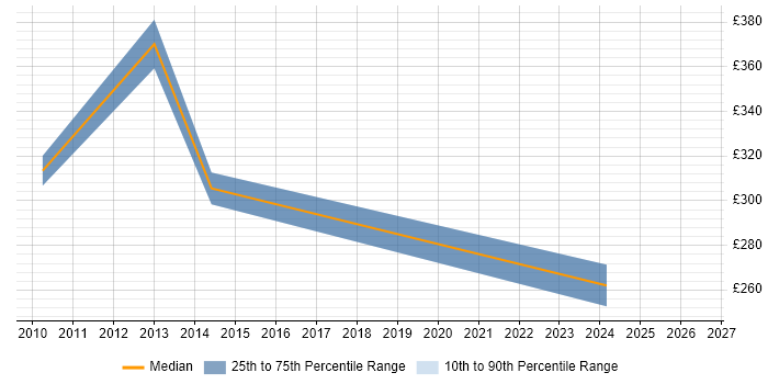 Contractor daily rate distribution trend for Head of ICT job vacancies in the South East