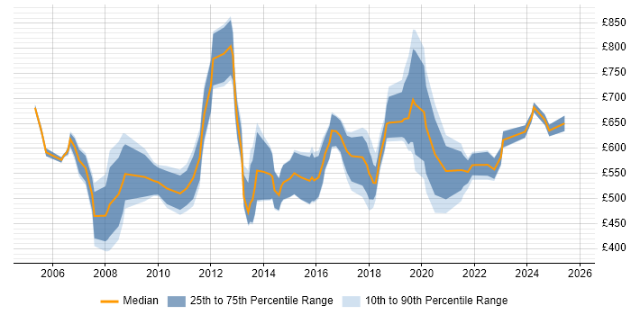 Contractor daily rate distribution trend for Head of IT job vacancies in the South East Contractor daily rate distribution trend for Head of IT job vacancies in the South East