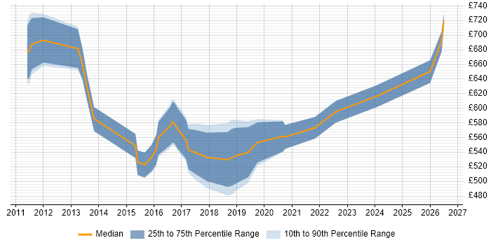Contractor daily rate distribution trend for Head of PMO job vacancies in the South East