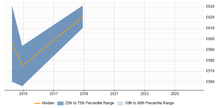 Contractor daily rate distribution trend for Head of Portfolio Management job vacancies in the South East