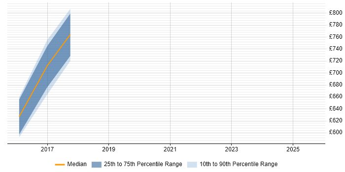 Contractor daily rate distribution trend for Head of Programme Delivery job vacancies in the South East