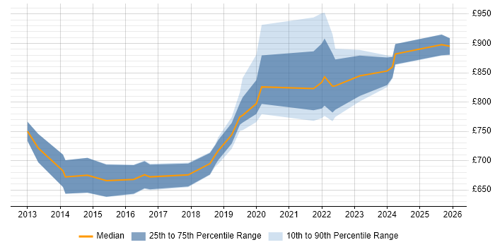 Contractor daily rate distribution trend for Head of Security job vacancies in the South East