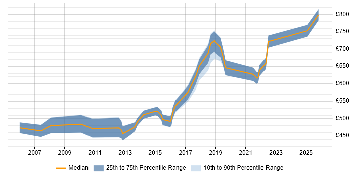 Contractor daily rate distribution trend for Head of Service Delivery job vacancies in the South East