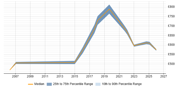 Contractor daily rate distribution trend for Head of Service Management job vacancies in the South East
