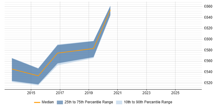 Contractor daily rate distribution trend for Head of Technical Services job vacancies in the South East