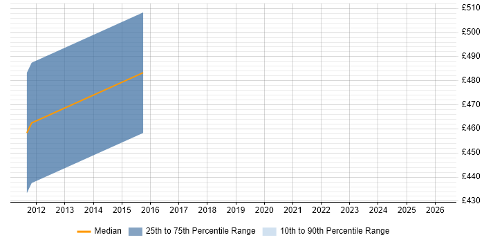 Contractor daily rate distribution trend for Head of User Experience job vacancies in the South East