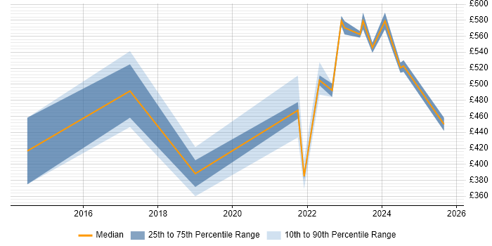 Contractor daily rate distribution trend for jobs in the South East citing Health Technology