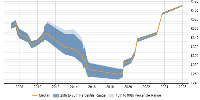 Contractor daily rate distribution trend for Healthcare Analyst job vacancies in the South East