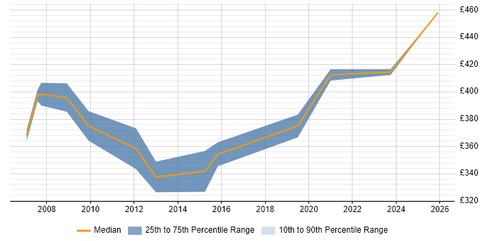 Contractor daily rate distribution trend for Healthcare Business Analyst job vacancies in the South East