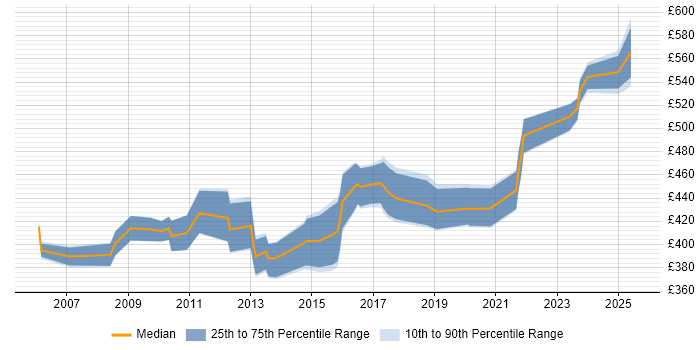 Contractor daily rate distribution trend for Healthcare Manager job vacancies in the South East Contractor daily rate distribution trend for Healthcare Manager job vacancies in the South East