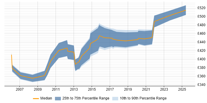 Contractor daily rate distribution trend for Healthcare Project Manager job vacancies in the South East Contractor daily rate distribution trend for Healthcare Project Manager job vacancies in the South East