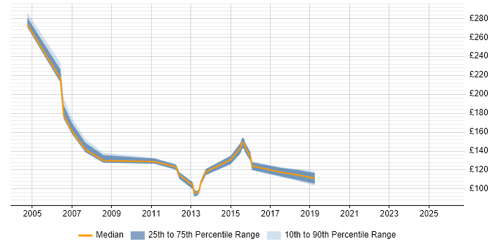 Contractor daily rate distribution trend for Help Desk Administrator job vacancies in the South East