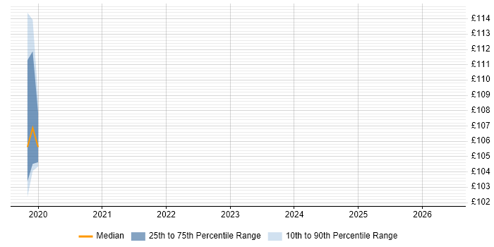Contractor daily rate distribution trend for Help Desk Adviser job vacancies in the South East