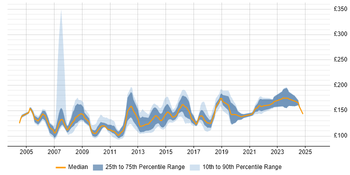 Contractor daily rate distribution trend for Help Desk Analyst job vacancies in the South East