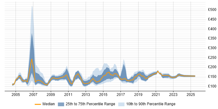 Contractor daily rate distribution trend for Help Desk Support job vacancies in the South East