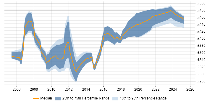 Contractor daily rate distribution trend for jobs in the South East citing HL7 Contractor daily rate distribution trend for jobs in the South East citing HL7