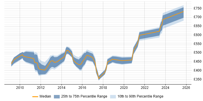 Contractor daily rate distribution trend for jobs in the South East citing HMG Security Policy Framework