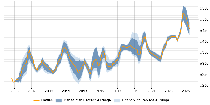 Contractor daily rate distribution trend for jobs in the South East citing HNC