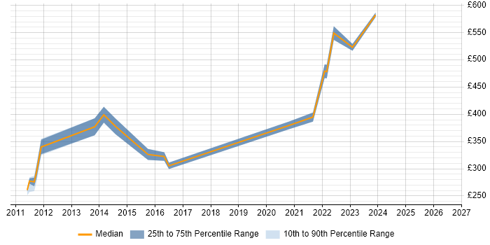 Contractor daily rate distribution trend for jobs in the Home Counties citing Active Directory