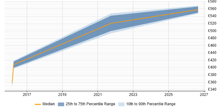 Contractor daily rate distribution trend for jobs in the Home Counties citing Algorithms