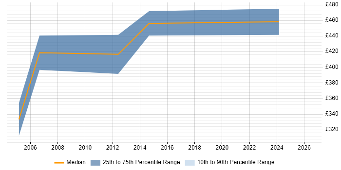 Contractor daily rate distribution trend for Applications Developer job vacancies in the Home Counties
