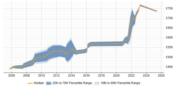 Contractor daily rate distribution trend for Architect job vacancies in the Home Counties