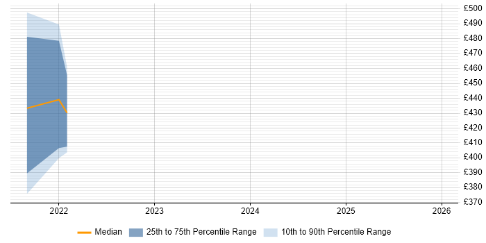 Contractor daily rate distribution trend for jobs in the Home Counties citing ARM Templates