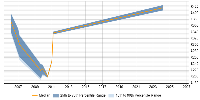 Contractor daily rate distribution trend for jobs in the Home Counties citing ASP.NET