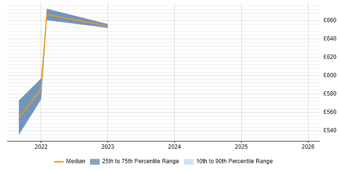 Contractor daily rate distribution trend for jobs in the Home Counties citing Azure Certification