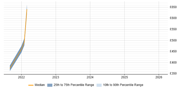 Contractor daily rate distribution trend for Azure Developer job vacancies in the Home Counties