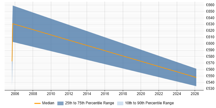 Contractor daily rate distribution trend for Bid Manager job vacancies in the Home Counties