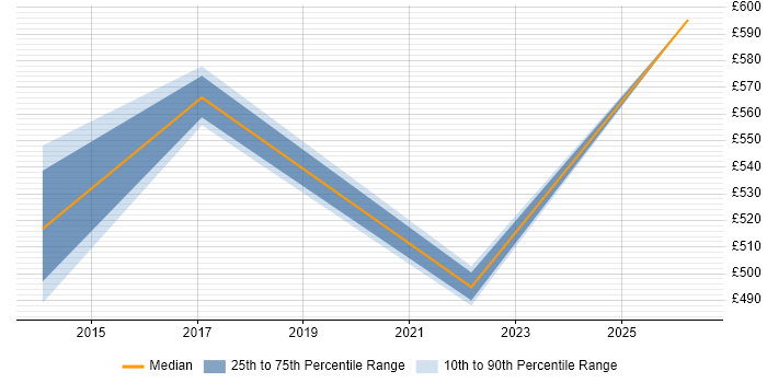 Contractor daily rate distribution trend for jobs in the Home Counties citing Budget Management