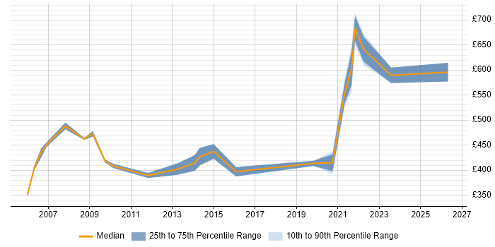 Contractor daily rate distribution trend for jobs in the Home Counties citing Business Analysis