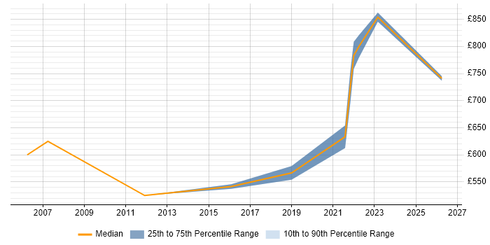 Contractor daily rate distribution trend for jobs in the Home Counties citing Business Case