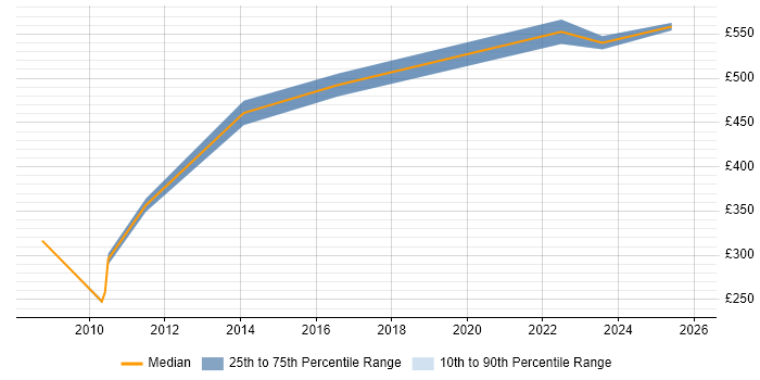 Contractor daily rate distribution trend for jobs in the Home Counties citing Change Control