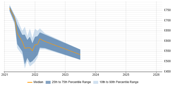Contractor daily rate distribution trend for jobs in the Home Counties citing CI/CD