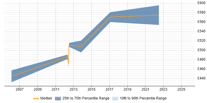 Contractor daily rate distribution trend for jobs in the Home Counties citing CISSP
