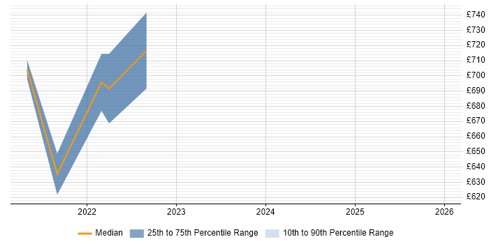 Contractor daily rate distribution trend for jobs in the Home Counties citing Cloud Native
