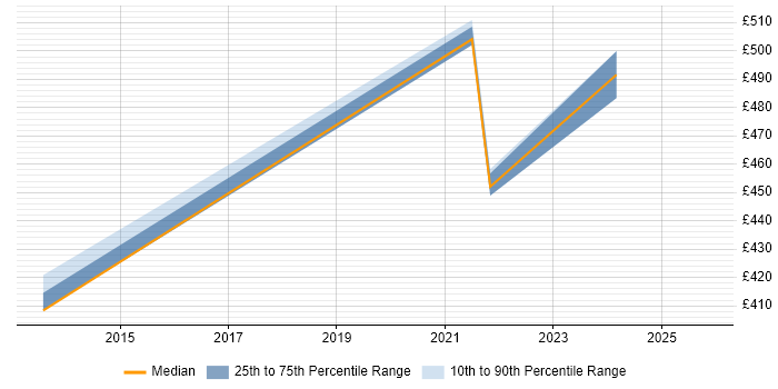 Contractor daily rate distribution trend for jobs in the Home Counties citing Computer Science